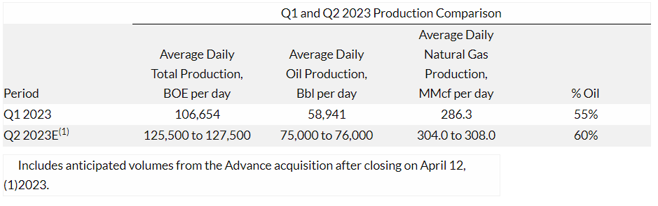 Matador Q2 2023 Production Guidance Update