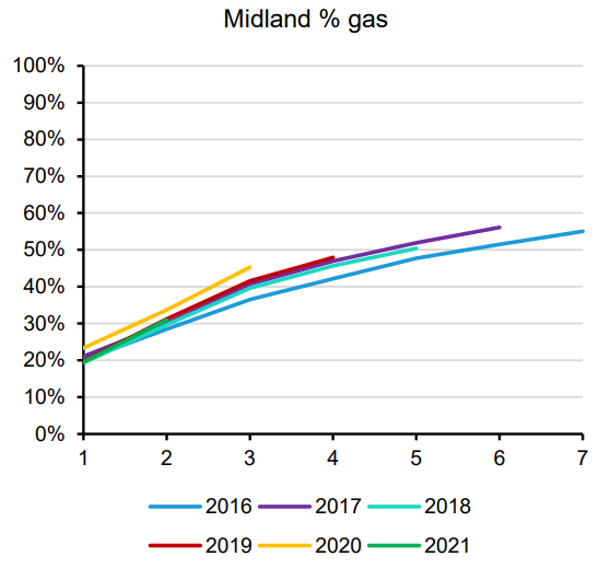 Midland Basin Wells GOR Data