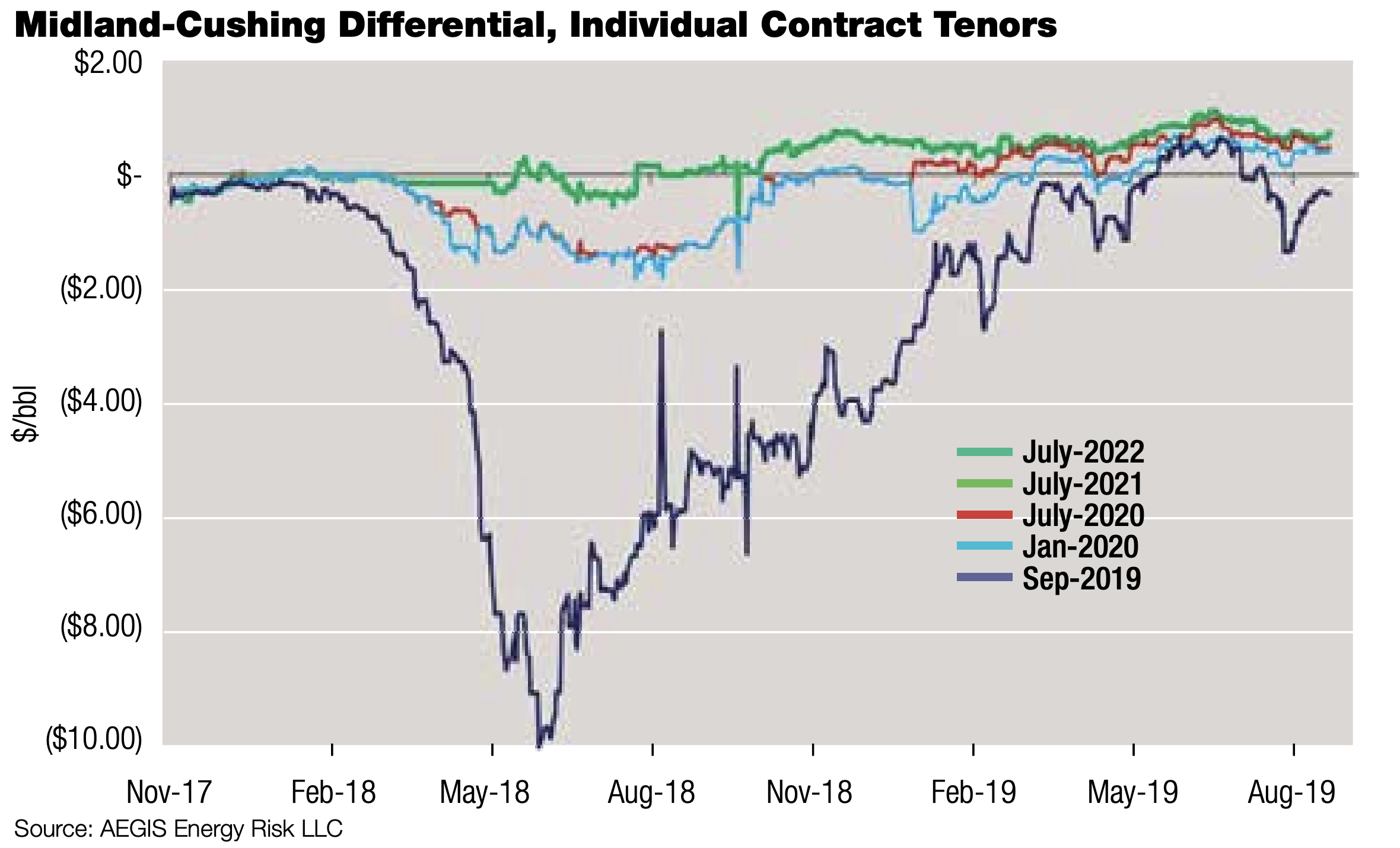 Midland-Cushing Differential, Individual Contract Tenors (Source: AEGIS Energy Risk LLC)