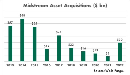 Midstream assets acquisitions