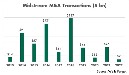 Midstream M&A transactions