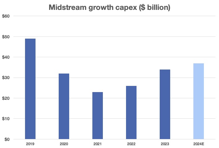 Midstream growth capex