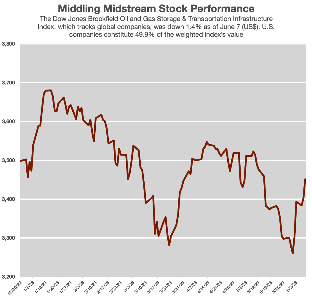 Midstream stock chart