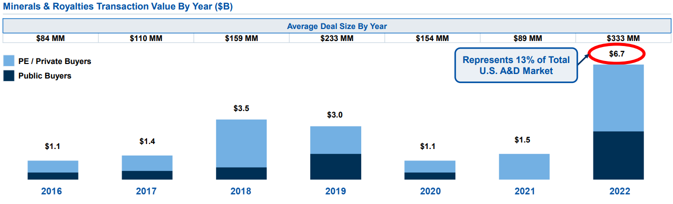 Mineral & Royalty Transactions By Year