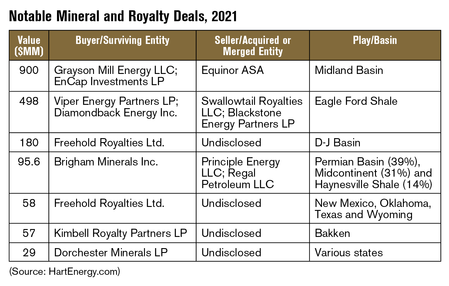 mineral and royalty deals 2021