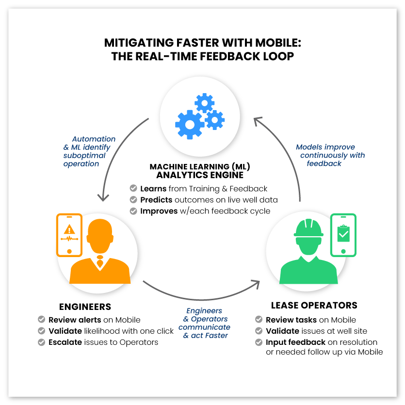 MitigatingFaster with Mobile - The Real-time Feedback Loop OspreyData Graphic