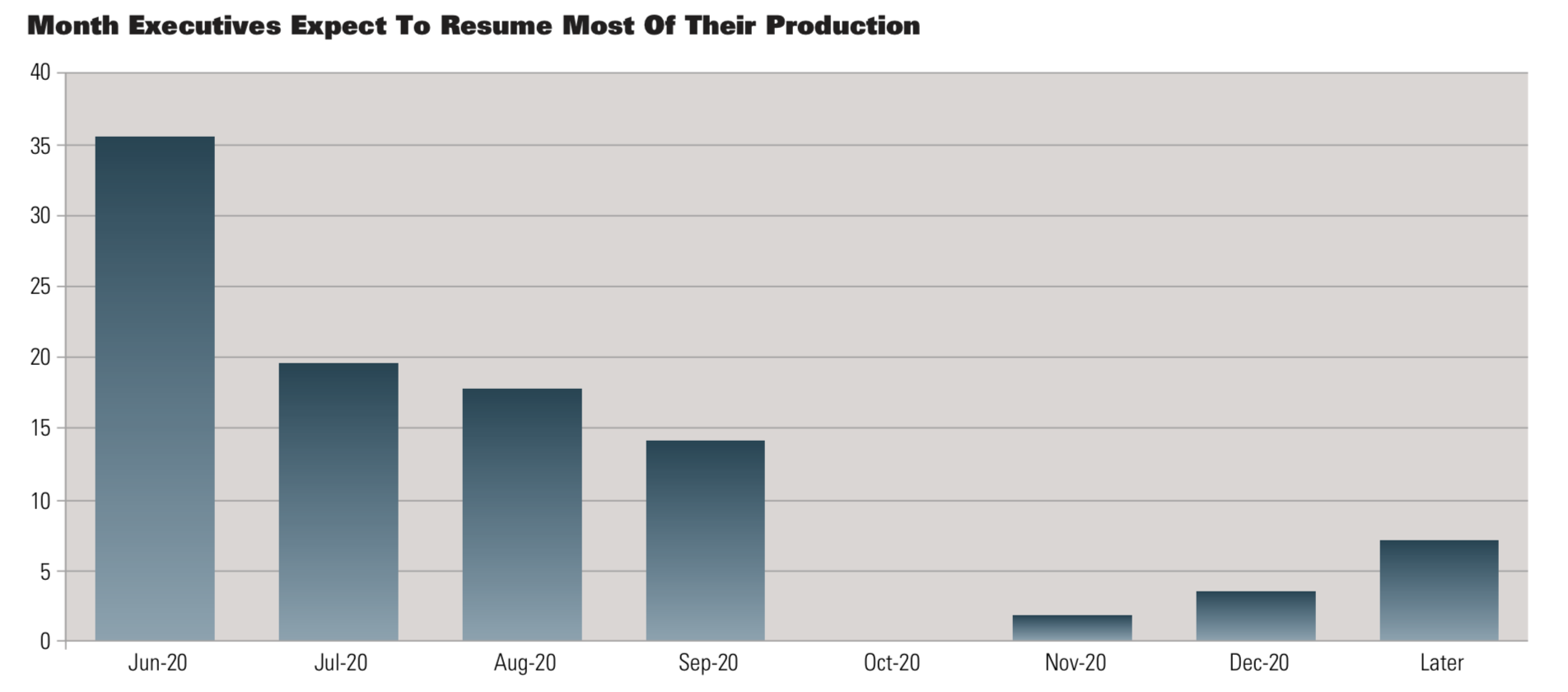 Month Executives Expect To Resume Most Of Their Production Chart
