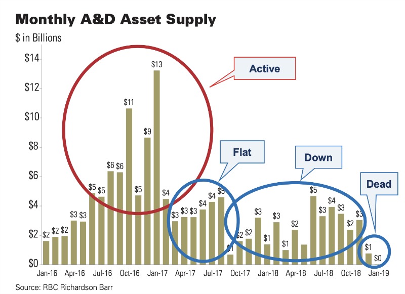 Monthly A&D Asset Supply (Source: RBC Richardson Barr)