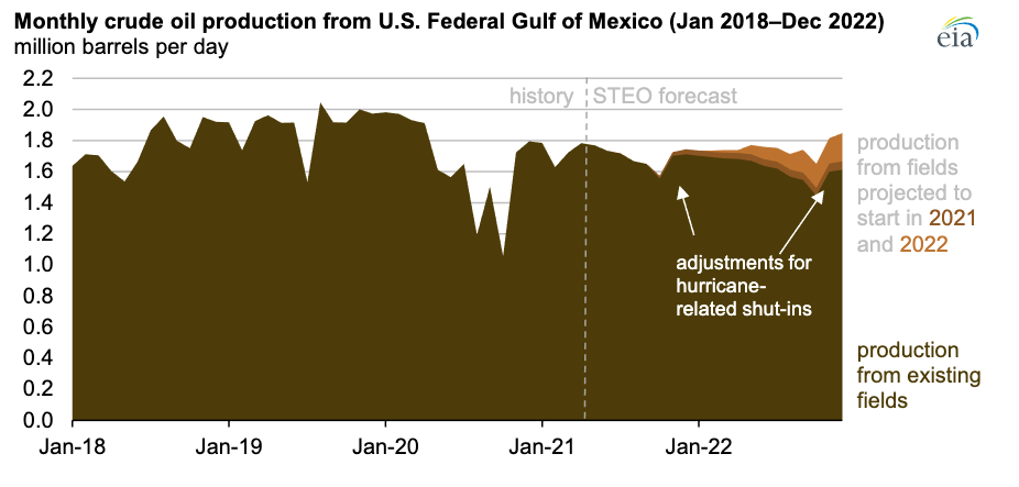 Monthly Crude Oil Production from US Federal Gulf of Mexico - Energy Information Administration Graph