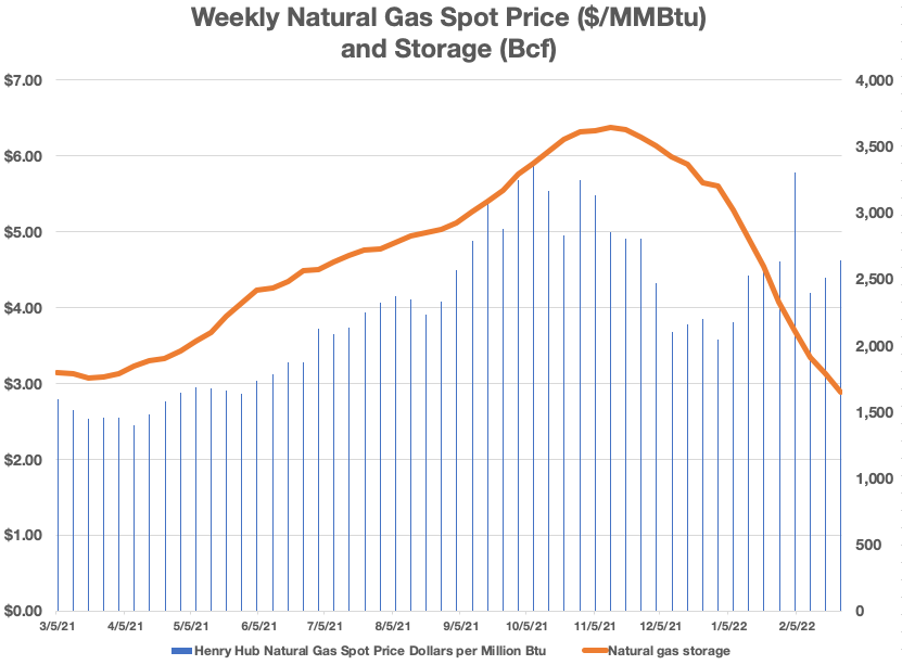 Natural gas price and storage
