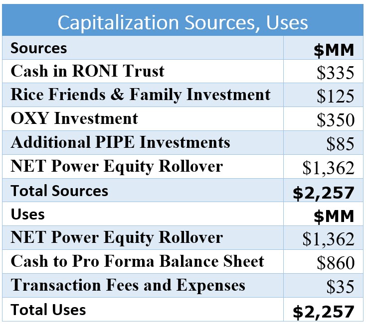 NET Power RONI capitalization