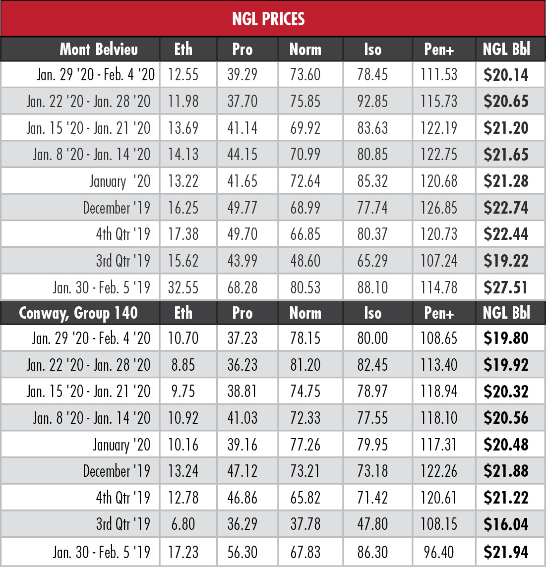 NGL price table