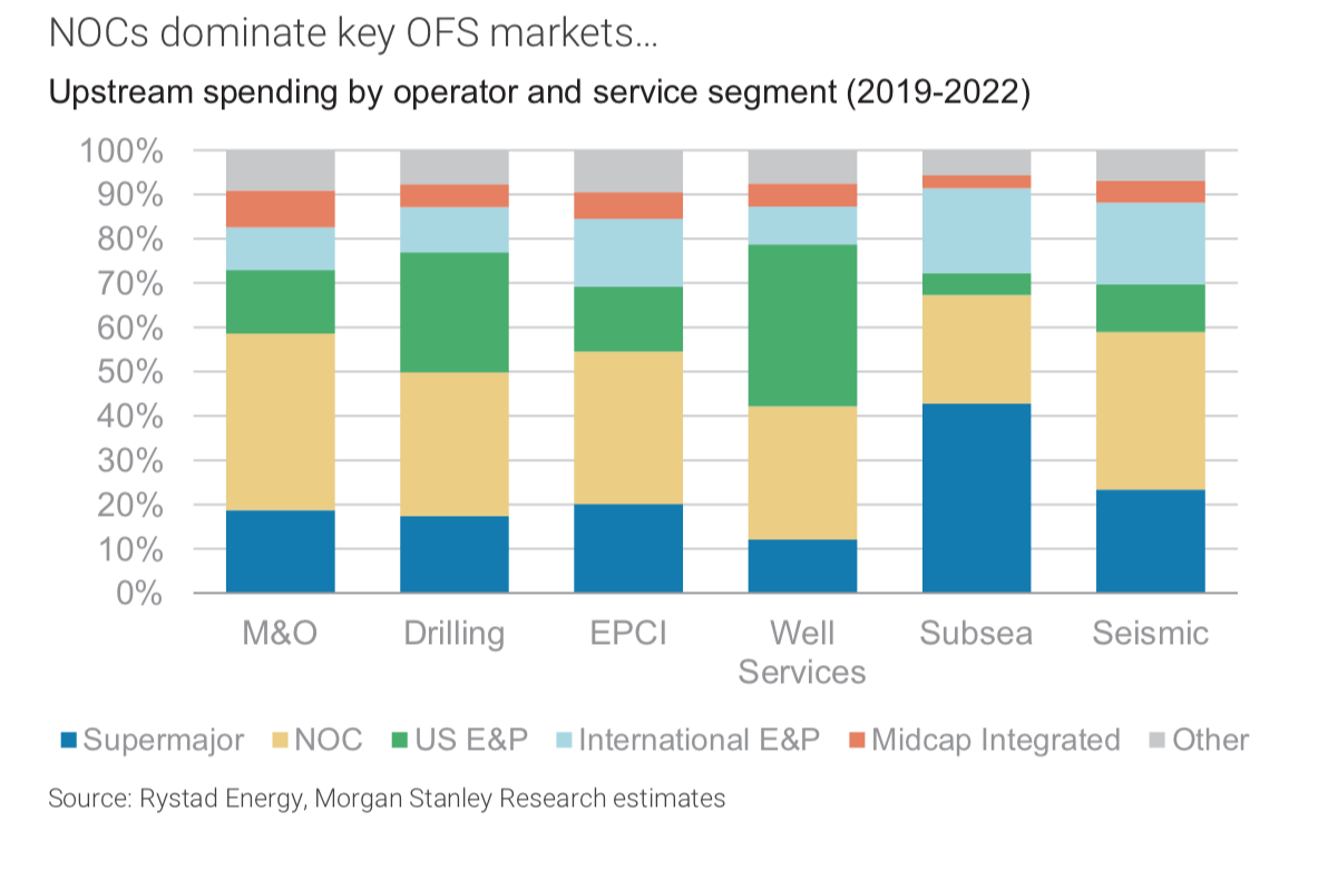 NOCs Dominate key OFS markets (Source: Morgan Stanley Research)