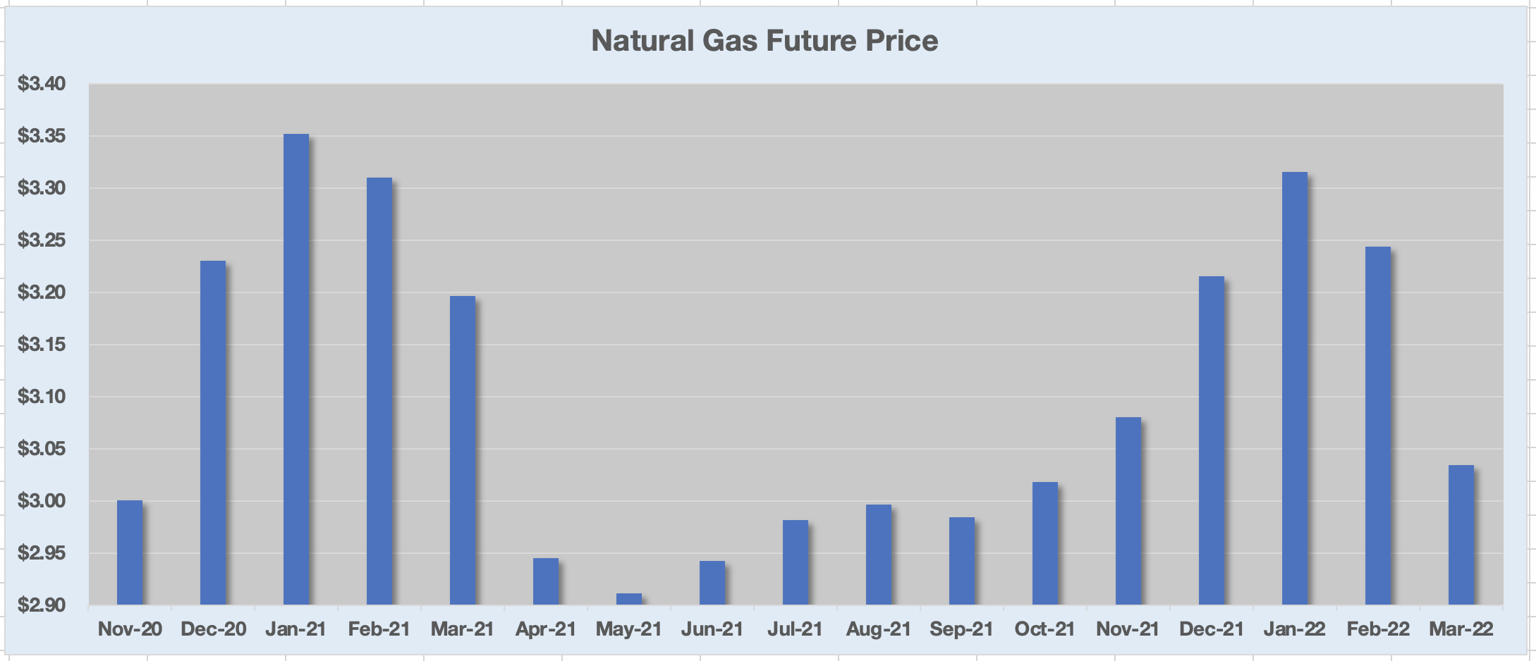 Natural gas futures price chart