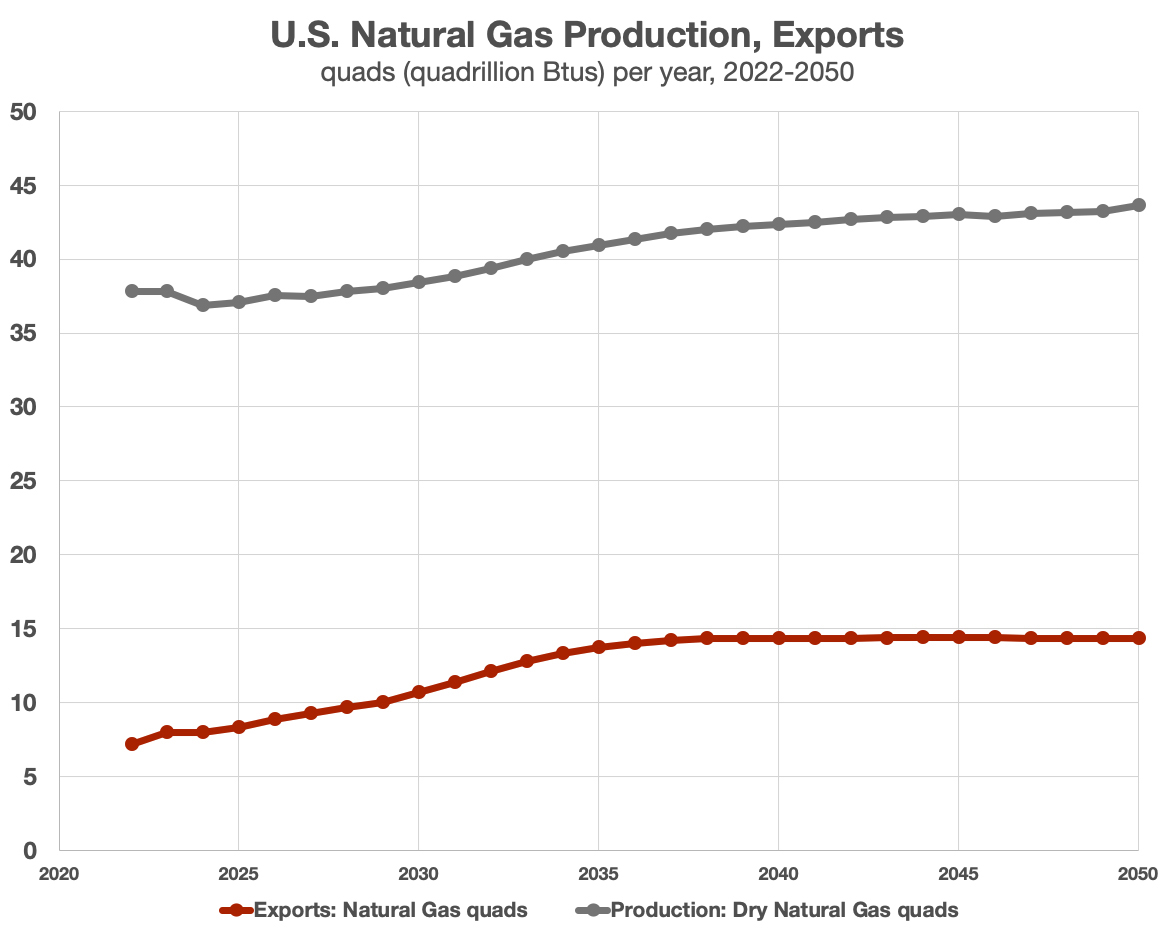 Natgas production export chart