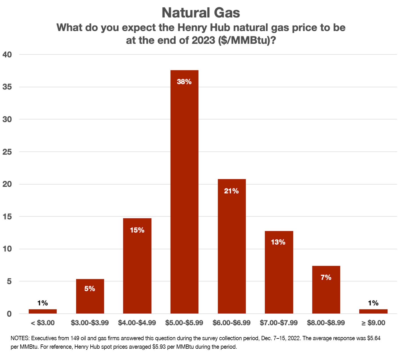Expected Natural Gas Prices