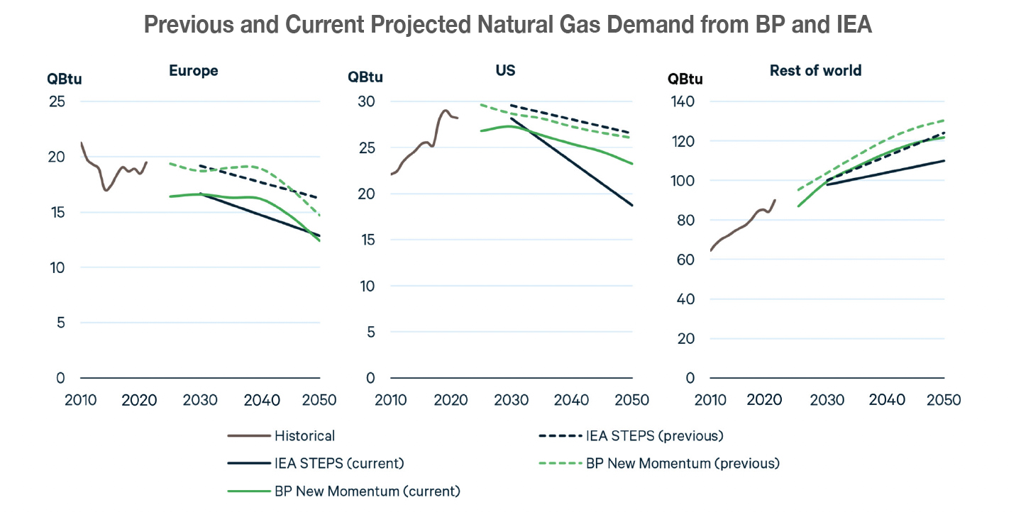 natural gas demand