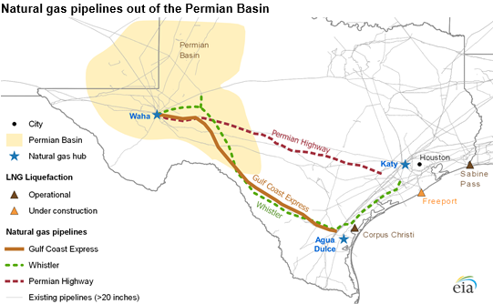 Natural gas pipelines out of the Permian Basin (Source: U.S. Energy Information Administration)