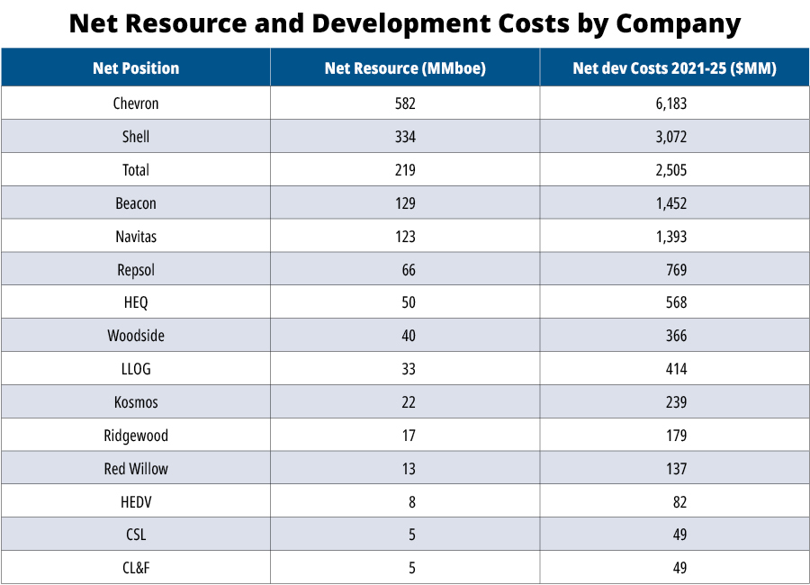 Deepwater GoM Construction Ramps Up