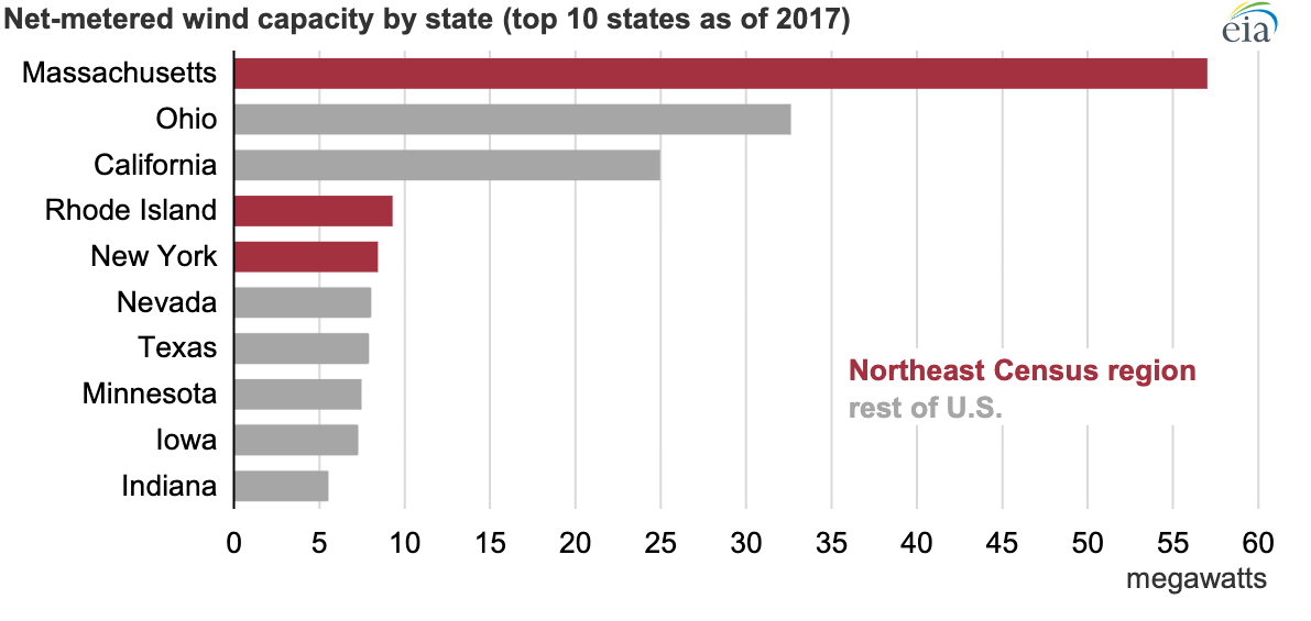 Net-metered wind capacity by state - top 10 states as of 2017 (Source: EIA)