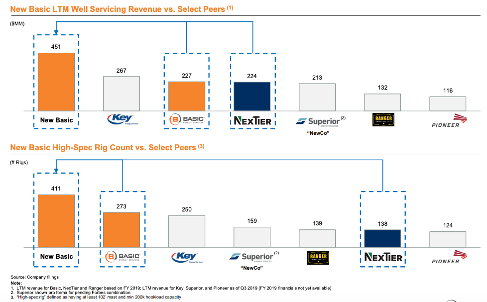 New Basic vs. Select Peers (Basic Energy Services Inc. March 2020 Investor Presentation)