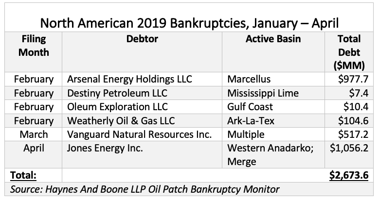 North American 2019 Bankruptcies, January – April (Source: Haynes And Boone LLP Oil Patch Bankruptcy Monitor)