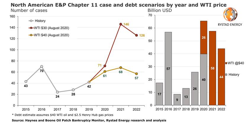 North American E&P Chapter 11 case and debt scenarios by year and WTI price (Source: Rystad Energy)