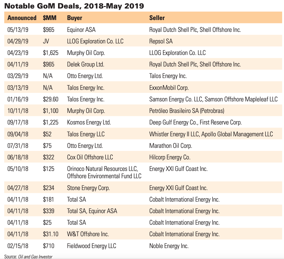 Notable GoM Deals, 2018-May 2019 (Source: Oil and Gas Investor)