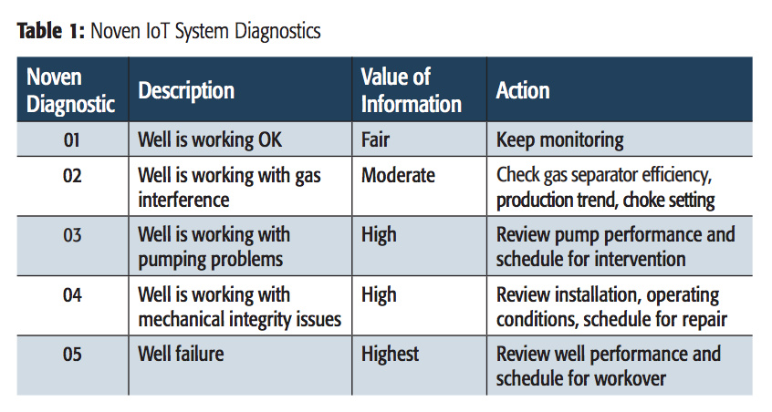 Noven IoT System Diagnostics Table 1