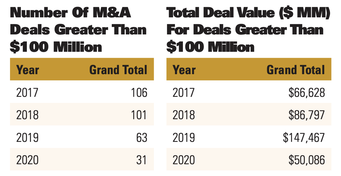 Number Of M&A Deals Greater Than 100 Million Dollars _ Total Deal Value For Deals Greater Than 100 Million Dollars Charts