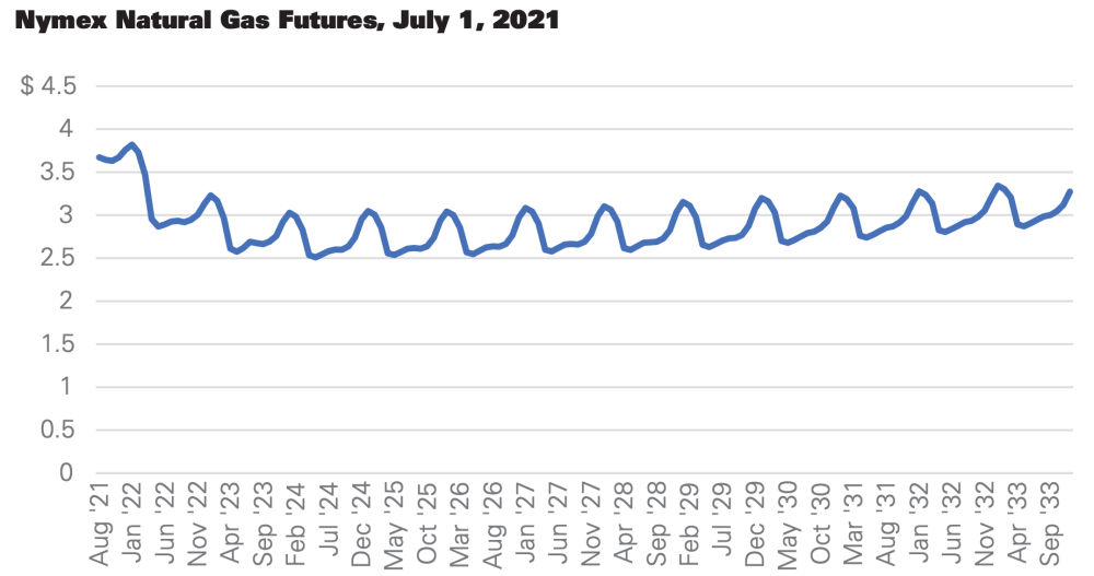 Nymex Natural Gas Futures - Oil and Gas Investor August 2021 Natgas Shoulder Months Canceled