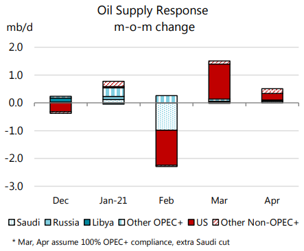 Oil supply response