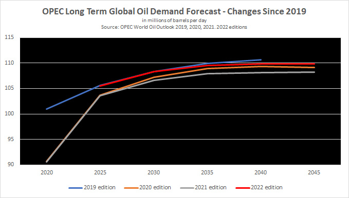 OPEC World Oil Demand Forecast Reuters chart