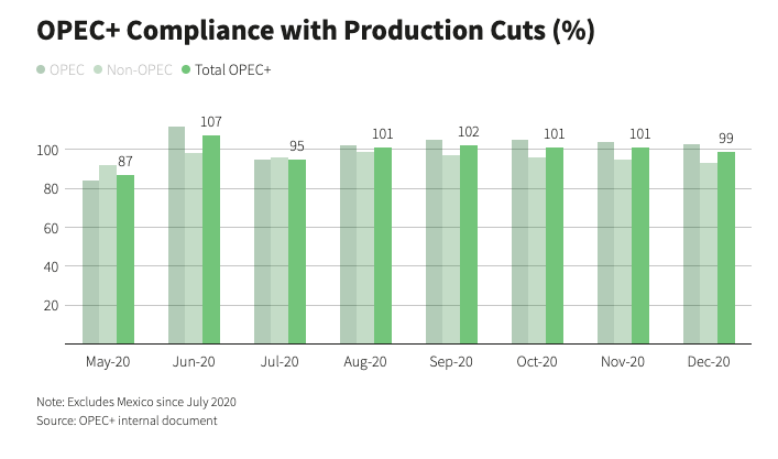 OPEC+ Compliance with Production Cuts Graph (Source: OPEC+ internal document)