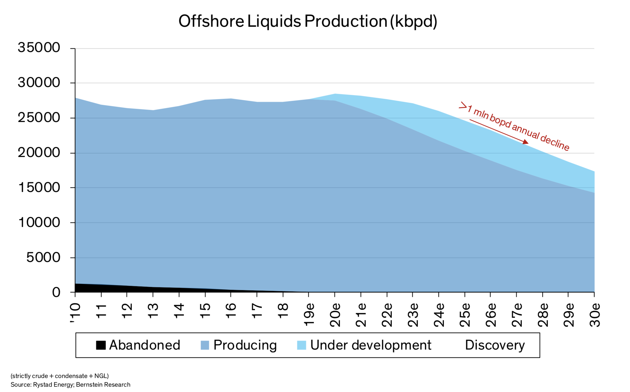 Offshore Liquids Production Exhibit 1 (Source: Bernstein Research)