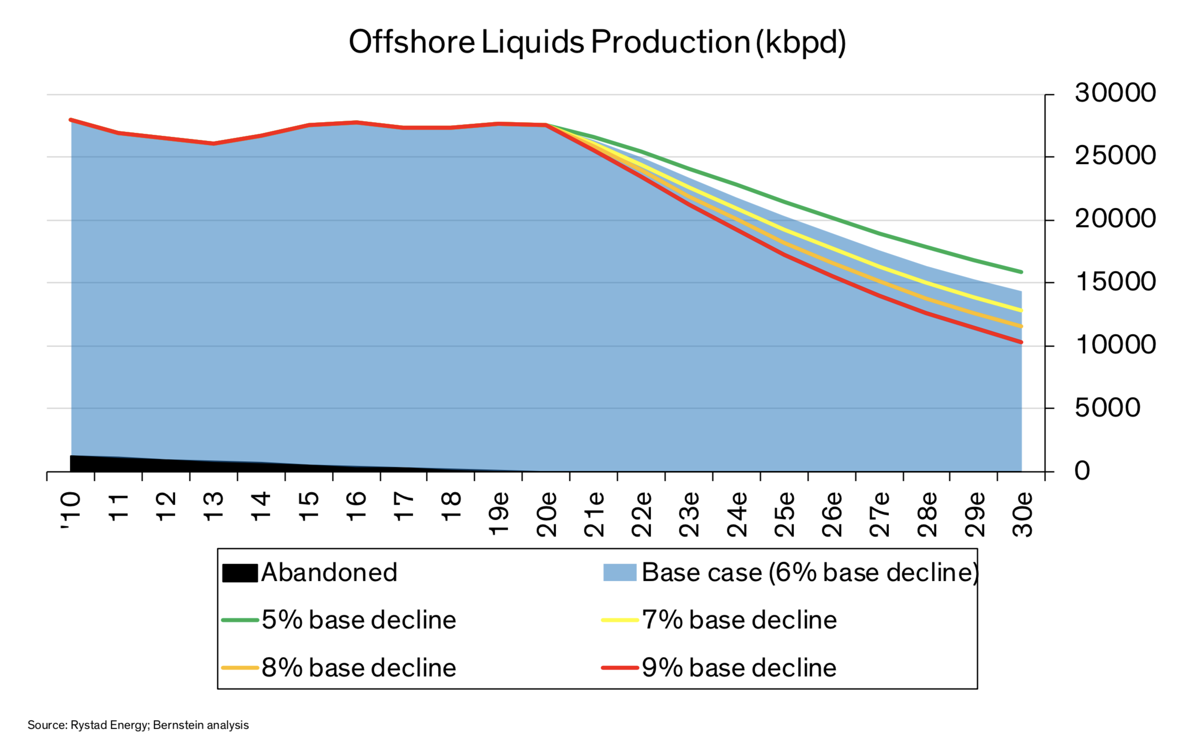 Offshore Liquids Production Exhibit 2 (Source: Bernstein Research)