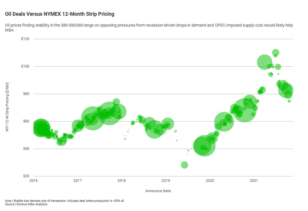 Oil Deals versus Nymex strip pricing Enverus graph