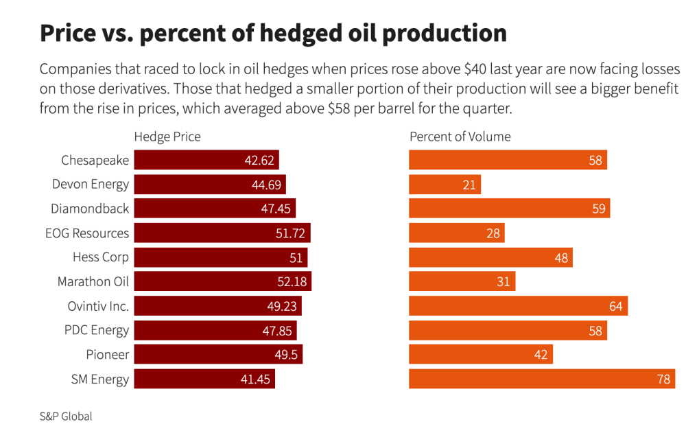 Oil Price Versus Percent of Hedged Oil Production Graph