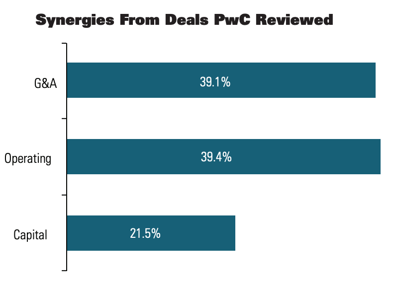 Oil and Gas Investor August 2021 Cover Story A-D Refueled - Synergies from Deals PwC Reviewed Graph