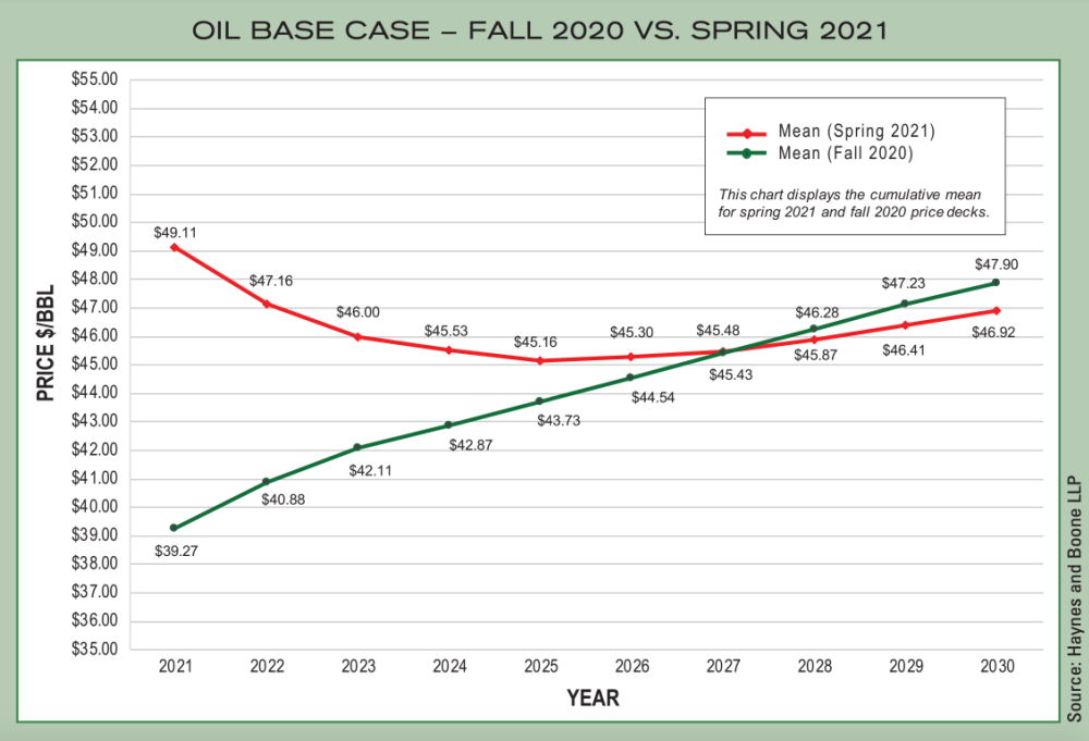 Oil and Gas Investor Capital Formation - Haynes and Boone Buddy Clark - May 2021 Issue - Graph 2 - Oil Base Case - Fall 2020 versus Spring 2021