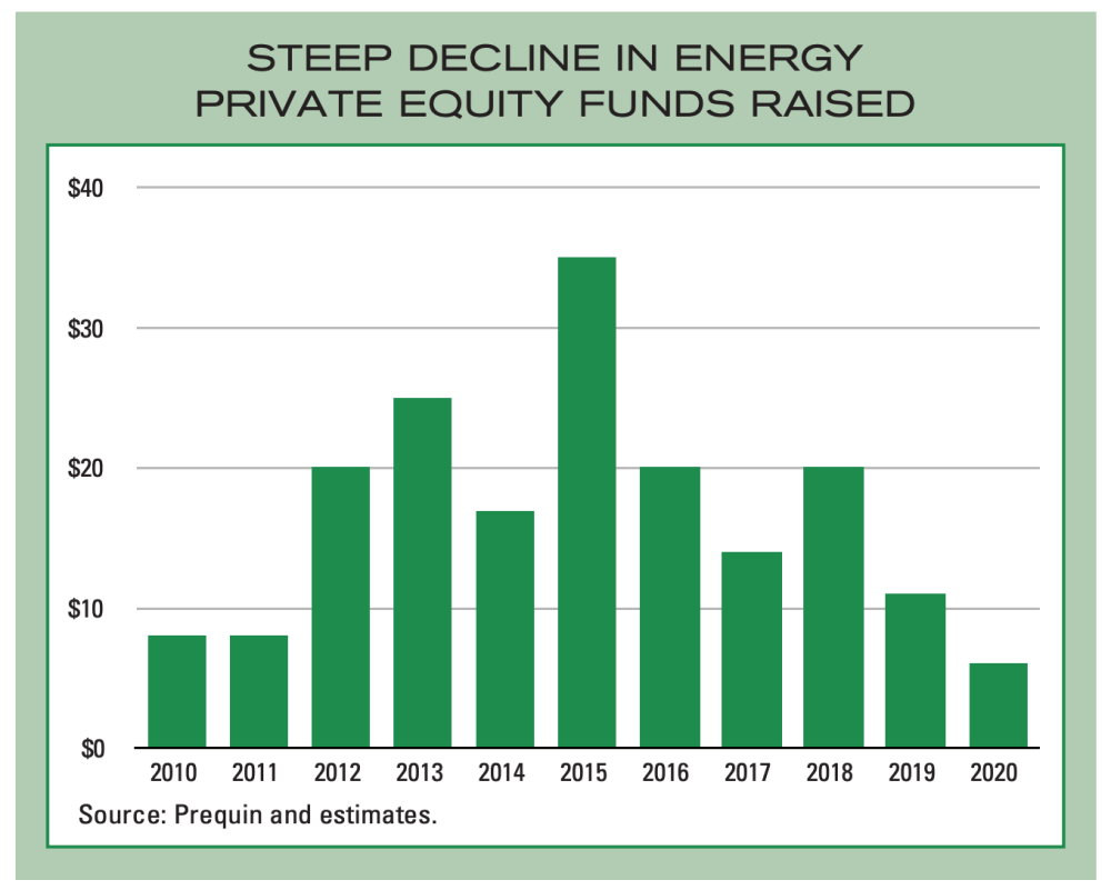 Oil and Gas Investor Capital Formation 2021 - Clearing the PE Logjam Chart 2