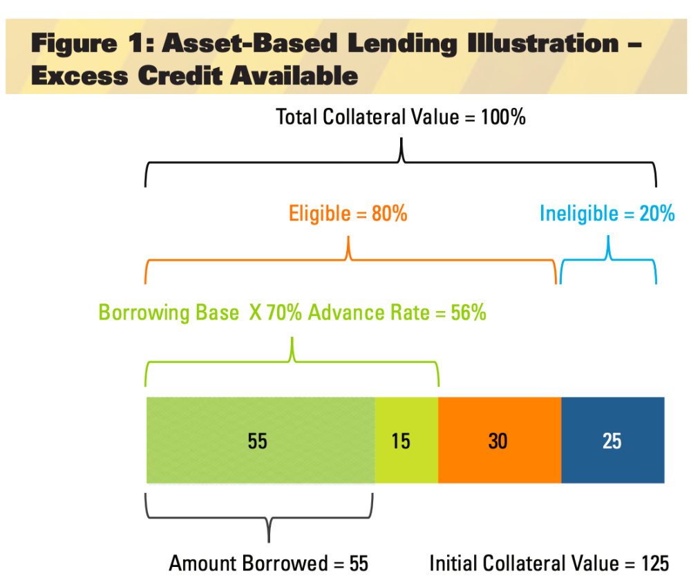 Oil and Gas Investor Energy Lender Liability Beware June 2021 - Figure 1 Asset-based Lending Illustration