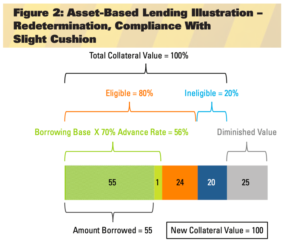Oil and Gas Investor Energy Lender Liability Beware June 2021 - Figure 2 Asset-based Lending Illustration