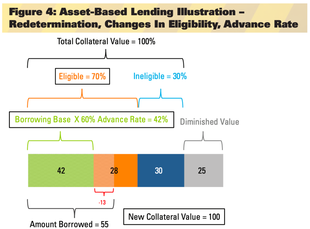 Oil and Gas Investor Energy Lender Liability Beware June 2021 - Figure 4 Asset-based Lending Illustration