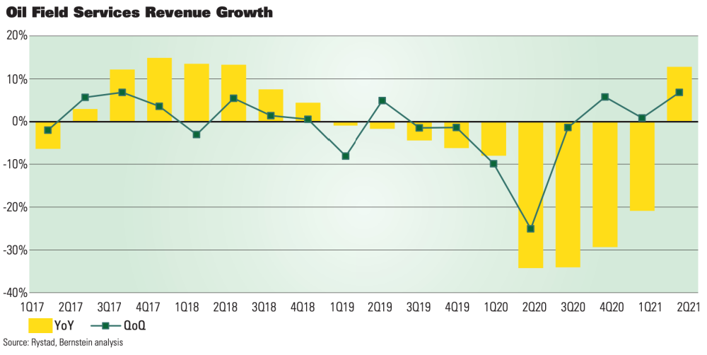 Oil and Gas Investor January 2022 Cover Story - The Great Price Hike - Oilfield Services Revenue Growth Graph