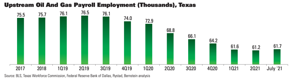 Oil and Gas Investor January 2022 Cover Story - The Great Price Hike - Upstream Oil And Gas Employment Texas Graph