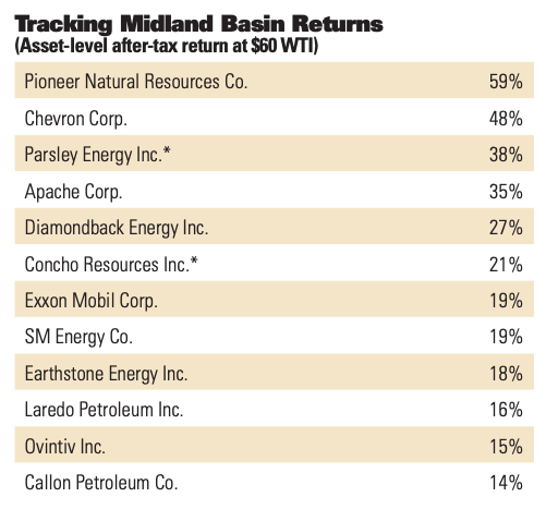 Oil and Gas Investor July 2021 Cover Story Midland Basin Major Mojo Chart 1 - Tracking Midland Basin Returns