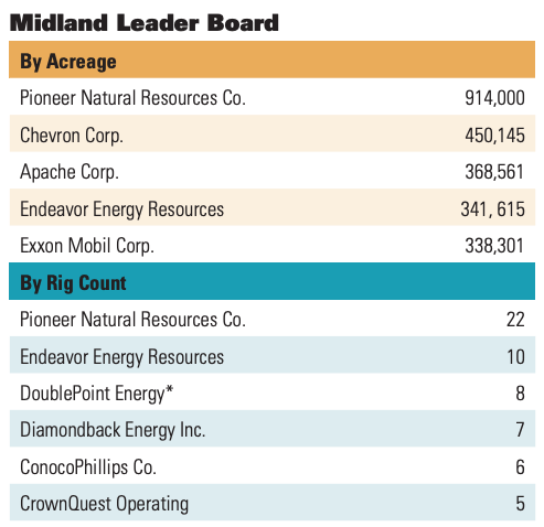 Oil and Gas Investor July 2021 Cover Story Midland Basin Major Mojo Chart 2 - Midland Leader Board
