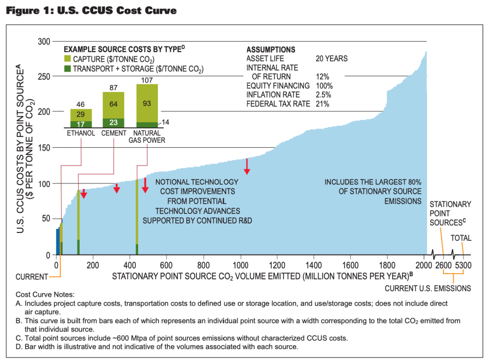 Oil and Gas Investor March 2022 CCS Technology - Figure 1 US CCUS Cost Curve