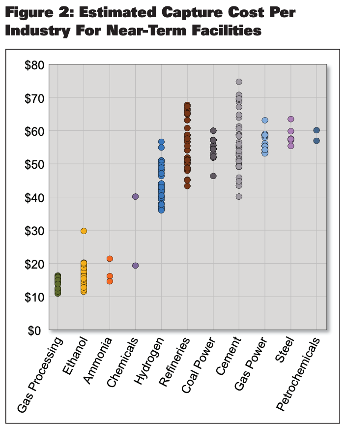 Oil and Gas Investor March 2022 CCS Technology - Figure 2 Estimated Capture Cost Per Industry for Near-term Facilities